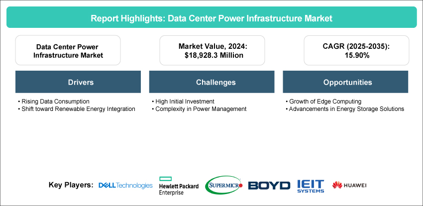 Data Center Power Infrastructure Market